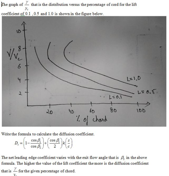 he graph of X that is the distribution versus the percentage of cord for the lift Ve coefficient of 0.1 ,0.5 and 1.0 is shown in the figure below tb 6 L-1,0 L=0.1 .. IDD Write the formula to calculate the diffusion coefficient. D = 1 cos β The net leading edge coefficient varies with the exit flow angle that is in the above formula. The higher the value of the lift coefficient the more is the diffusion coefficient that isfor the given percentage of chord.