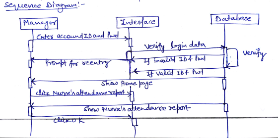 sequence Diagram! Manager Enter accound ID and fuel Interface Database verify login data If invalid ID f Pud If valid IDf Pwd
