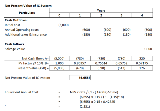 Net Present Value of IC System Particulars Years 2 0 1 3 4 (5,000) Cash Outflows: Initial cost Annual Operating costs Additio