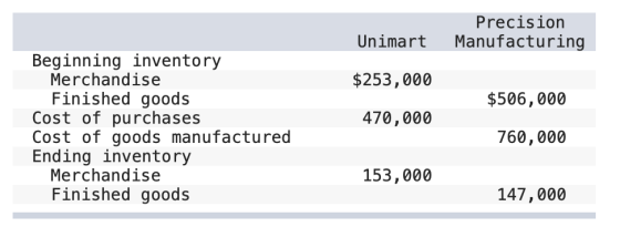 Precision Manufacturing Unimart $253,000 $506,000 Beginning inventory Merchandise Finished goods Cost of purchases Cost of go