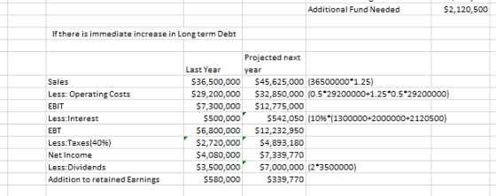 Additional Fund Needed $2,120,500 If there is immediate increase in Long term Debt Sales Less: Operating Costs EBIT Less:Inte