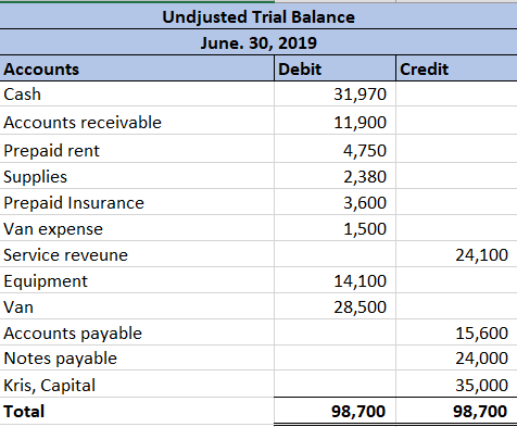 Credit Undjusted Trial Balance June 30, 2019 Accounts Debit Cash 31,970 Accounts receivable 11,900 Prepaid rent 4,750 Supplie