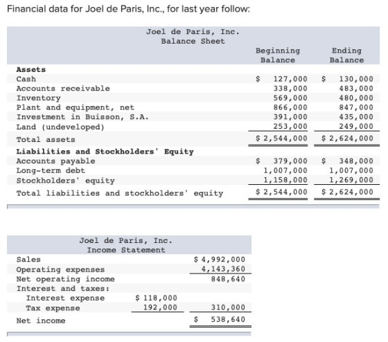 Financial data for Joel de Paris, Inc., for last year follow: Joel de Paris, Inc. Balance Sheet Beginning Balance Ending Bala