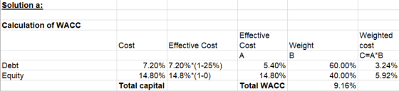 Solution a: Calculation of WACC Cost Effective Cost Weight B Effective Cost А 5.40% 14.80% Total WACC 7.20% 7.20%*(1-25%) 14.