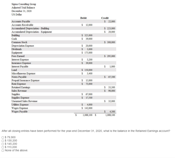 Sigma Consulting Group Adjusted Trial Balance December 31, 2020 US Dollar Debit Credit $ 22,000 $ 12,000 $ 223,000 $ 20,000 $