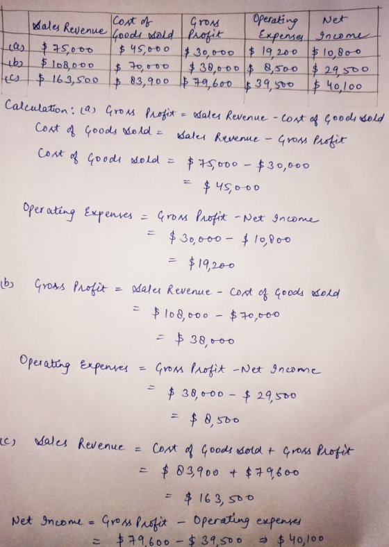 Cost of Gros Operating Net Goods sold Profit Expenses Income $45,000 $30,000 $ 19,200 $ 10,800 Libz 70,000 $30,000 & 8,500 $2