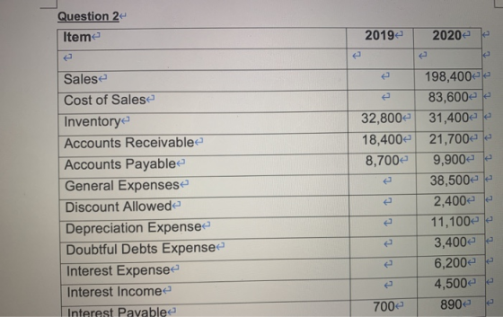 Question 2 Item 2019 202020 32,800 18,4002 8,7004 Salese Cost of Sales Inventory Accounts Receivable Accounts Payable General