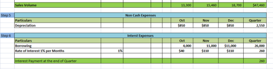 Sales Volume 13,300 15,460 18,700 $47,460 Step 5 Non Cash Expenses Particulars Oct Nov Dec Quarter Depreciation $850 $850 $85