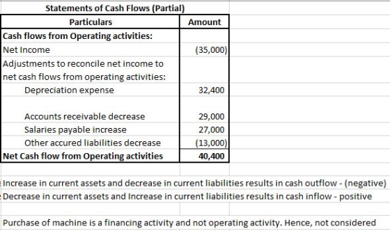 Statements of Cash Flows (Partial) Particulars Amount Cash flows from Operating activities: Net Income (35,000) Adjustments t