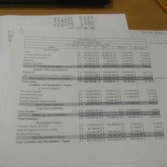 - 15,000 50,000 55,000 9,200 127,200 1260,000 10,000 1341,200 Irving Muñoz Robust Kolone Comparative and Shoot Year Ended for