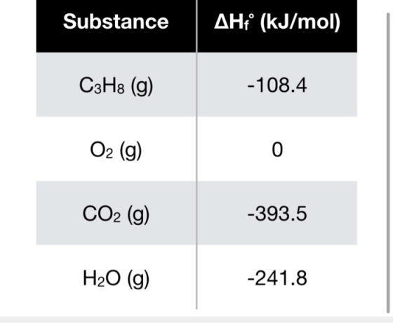 Substance AHF (kJ/mol) C3H8 (9) -108.4 O2 (9) CO2 (g) -393.5 H2O (9) -241.8