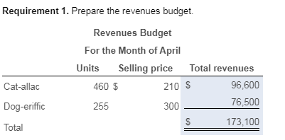 Requirement 1. Prepare the revenues budget. Revenues Budget For the Month of April Units Selling price Total revenues 460 $ 2