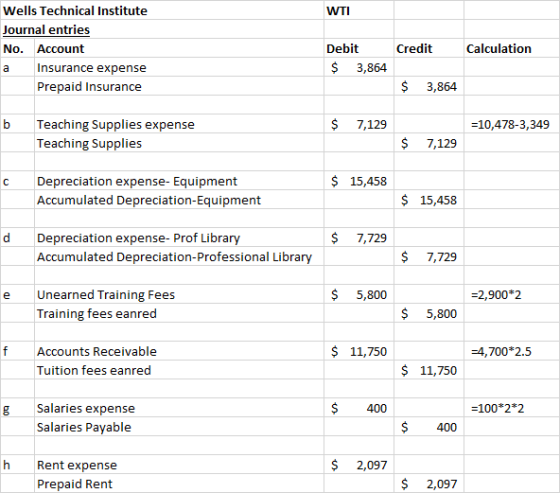 WTI Wells Technical Institute Journal entries No. Account a Insurance expense Prepaid Insurance Credit Calculation Debit $ 3,