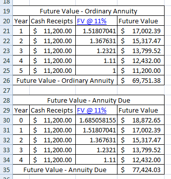 Future Value - Ordinary Annuity 20 Year Cash Receipts FV @ 11% Future Value 21 1 $ 11,200.00 1.51807041 $ 17,002.39 22 2 $ 11