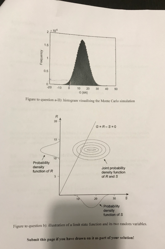 x 10 2 1.5 0.5 0 -20 10 10 20 30 40 50 G [kN] Figure to question a-II): histogram visualising the Monte Carlo simulation 20 15 Probability density function of R Joint probability density function of R and S 20 30 Probability density function ofS tion and its two random variables. Figure to question b): illustration of a limit state func Submit this page if you have drawn on it as part of your solution!
