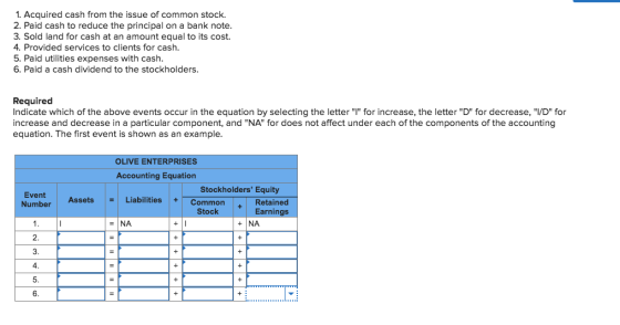 1. Acquired cash from the issue of common stock. 2. Paid cash to reduce the principal on a bank note 3. Sold land for cash at an amount equal to its cost. 4. Provided services to clients for cash 5. Paid utilities expenses with cash 6. Paid a cash dividend to the stockholders Required Indicate which of the above events occur in the equation by selecting the letter for increase, the letter D for decrease, /D for increase and decrease in a particular component, and NA for does not affect under each of the components of the accounting equation. The first event is shown as an example OLIVE ENTERPRISES Accounting Equation Stockholders Equity Event Number Assets Liabilities Common Stock Earnin + NA 4 6