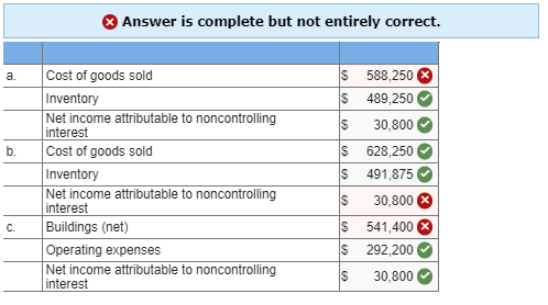 Answer is complete but not entirely correct. a. b. Cost of goods sold Inventory Net income attributable to noncontrolling int