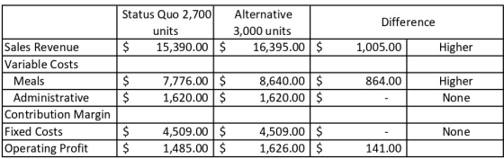 Difference Status Quo 2,700 units $ 15,390.00 Alternative 3,000 units 16,395.00 $ $ 1,005.00 Higher 864.00 JUT Sales Revenue