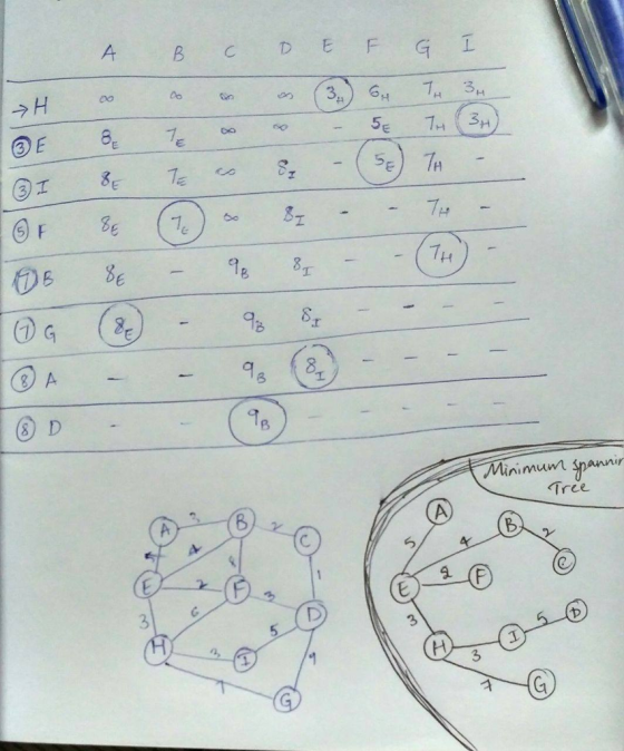- TH Minimum śnannir Irce C ) 3 3