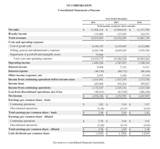 VF CORPORATION Consolidated Statements of Income Tearded the 2014 In theranda, 11.902.314 $ per darem 11.909.635 S 122, 020 1