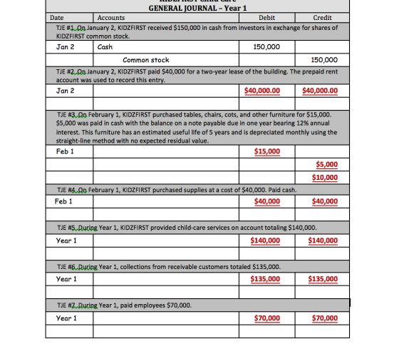 GENERAL JOURNAL - Year 1 Date Accounts Debit Credit TJE #Ivan January 2, KIDZFIRST received $150,000 in cash from investors i