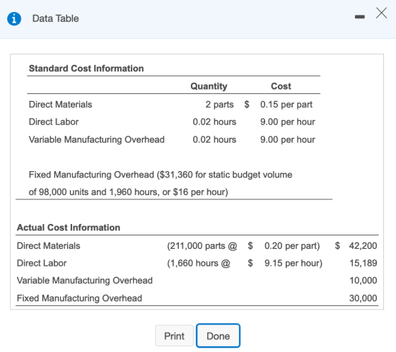 X Data Table 1 Standard Cost Information Quantity Cost 0.15 per part Direct Materials 2 parts 0.02 hours Direct Labor 9.00 pe