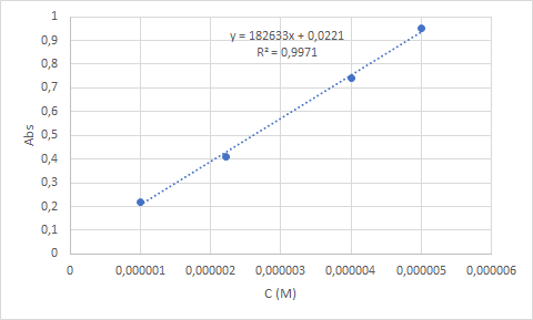 y = 182633x + 0,0221 R2 = 0,9971 Abs 0 0,000001 0,000002 0,000004 0,000005 0,000006 0,000003 C(M)