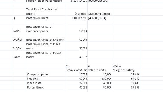 Proportion of Poster Board Total Fixed Cost for the quarter Breakeven units $496,000 (378000+118000) 140,112.99 (496000/3.54) Breakeven Units of RQL Computer paper 17514 S Q*MBreakeven Units of Napkins 60048 Breakeven Units of Place T-Q*N mats 22518 Breakeven Units of Poster U-Q*PBoard 40032 C-B-C Margin of safety Break even Unit Sales in units Computer paper Napkins Place mats Poster Board 17514 60048 22518 40032 35,000 120,000 45,000 80,000 17,486 59,952 22,482 39,968