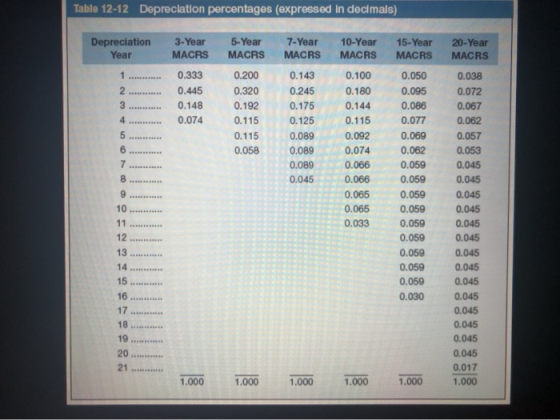 Table 12-12 Depreciation percentages (expressed In decimals) Depreciation Year 3-Year 5-Year 7-Year 10-Year 15-Year 20-Year M