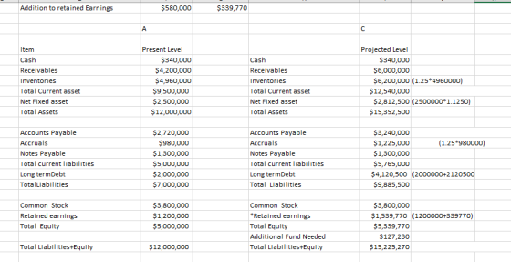 Addition to retained Earnings $580,000 $339,770 Item Cash Receivables Inventories Total Current asset Net Fixed asset Total A