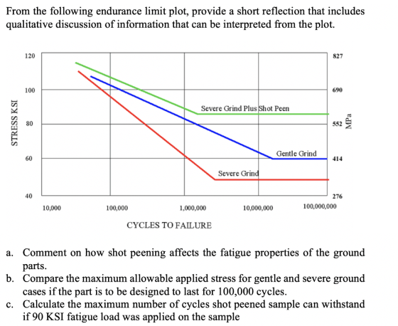 From the following endurance limit plot, provide a short reflection that includes qualitative discussion of information that can be interpreted from the plot. 120 827 100 690 Severe Grind Plus Shot Peen A80 552 Gentle Grind 60 414 Severe Grin 40 276 10,000 100,000 1,000,000 10,000,000 100,000,000 CYCLES TO FAILURE a. Comment on how shot peening affects the fatigue properties of the ground b. Compare the maximum allowable applied stress for gentle and severe ground c. Calculate the maximum number of cycles shot peened sample can withstand parts, cases if the part is to be designed to last for 100,000 cycles. if 90 KSI fatigue load was applied on the sample