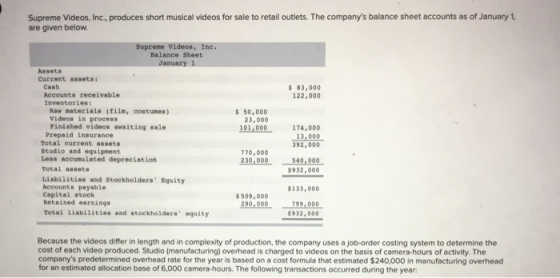 Supreme Videos, Inc., produces short musical videos for sale to retail outlets. The companys balance sheet accounts as of Ja
