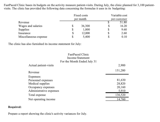 FastPaced Clinic bases its budgets on the activity measure patient-visits. During July, the clinic planned for 3,100 patient-