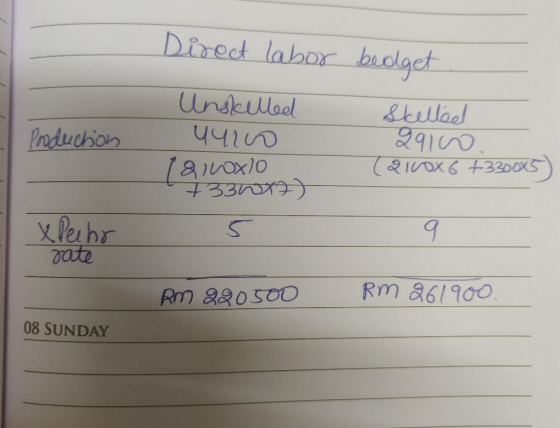 Direct labor bedget Production Unskelled प4 18 wxlo 7330x) Skellel 29100 (2100x 6 +330015) s 9 xPecho pate RM 220500 RM 26190