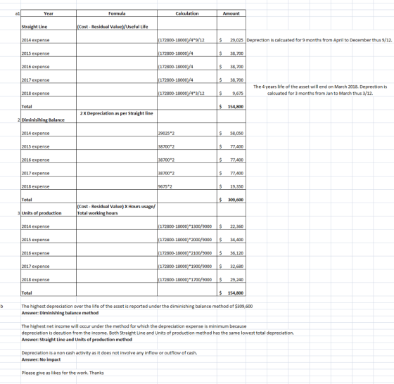 Year Formula Calculation Amount Straight Line (Cost - Residual Value)/Useful Life 2014 expense (172800-18000)/4*9/12 $ 29,025