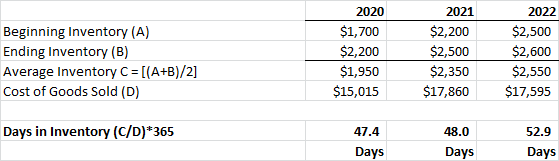 Beginning Inventory (A) Ending Inventory (B) Average Inventory C = [(A+B)/2] Cost of Goods Sold (D) 2020 $1,700 $2,200 $1,950