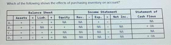 Which of the following shows the effects of purchasing inventory on account? Balance Sheet Income Statement Statement of sets-Liab·1 +T Equity Rev.1- Exp. 리 Net Inc-Cash Flows NA NAh NA NA NANA NANA NA + OA NA t OA NA NA NA NA NA D. NA