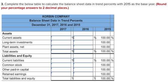 3. Complete the below table to calculate the balance sheet data in trend percents with 2015 as the base year. (Round your percentage answers to 2 decimal places.) KORBIN COMPANY Balance Sheet Data in Trend Percents December 31, 2017, 2016 and 2015 2017 2016 201 Assets Current assets Long-term investments Plant assets, net Total assets Liabilities and Equity Current liabilities Common stock Other paid-in capital Retained earnings Total liabilities and equity % 100.00% 100.00 100.00 0 % 100.001% % 100.00% 100.00 100.00 100.00 100.001%