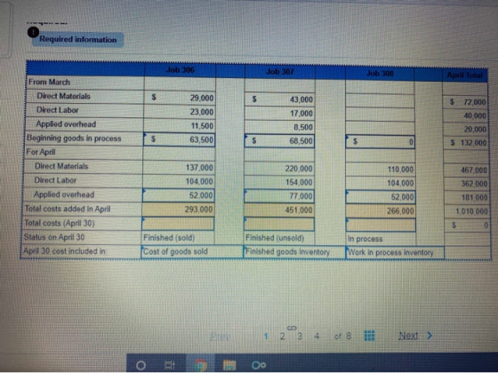 Required information Job 306 Job 307 Job 308 April Total $ 43,000 17,000 29,000 23,000 11,500 63,500 $ 72,000 40.000 20.000 $