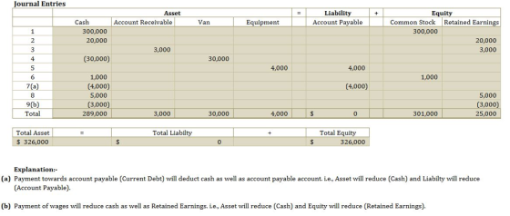 ournal Entries Liabilit Account Payable Asset Equit Cash Common Stock 300,000 Account Receivable Van Equipment Retained Earnings 300,000 20,000 20,000 3,000 3,000 4 (30,000) 30,000 4,000 4,000 1,000 (4,000) 5,000 3,000 6 1,000 (4,000) 8 5,000 3,000 25,000 Total 289,000 3,000 30,000 4,000 0 301,000 Total Liabilty Total Asset S 326,000 Total Equity 0 326,000 Explanation:- (a) Payment towards account payable (Current Debt) will deduct cash as well as account payable account i.e., Asset will reduce (Cash) and Liabilty will reduce (Account Payable) (b) Payment of wages will reduce cash as well as Retained Earnings. i.e., Asset will reduce (Cash) and Equity will reduce (Retained Earnings).
