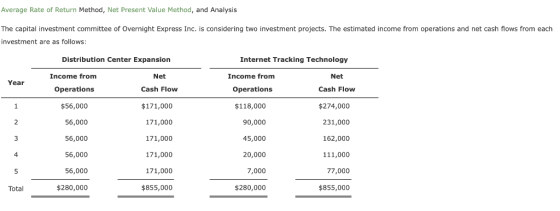 Average Rate of Return Method, Net Present Value Method, and Analysis The capital investment committee of Overnight Express I