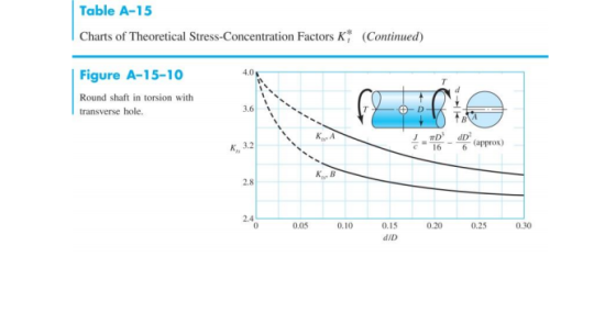 Table A-15 Charts of Theoretical Stress-Concentration Factors K (Continued) 4.04 Figure A-15-10 Round shaft in torsion with t