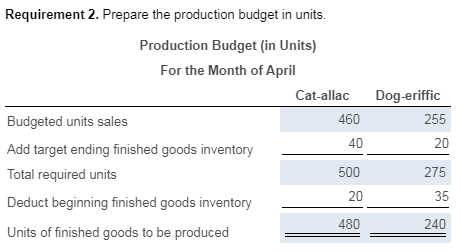 Requirement 2. Prepare the production budget in units. Production Budget (in Units) For the Month of April Cat-allac Budgeted