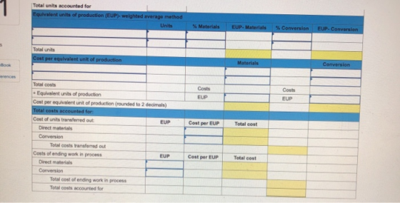 Total units accounted for Equivalent units of production (EUP)- welghted average method Units % Materials EUP. Materials % Co
