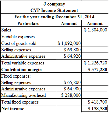 J company
CVP Income Statement
For the year ending December 31, 2014
Particulars Amount Amount
Sales
$ 1,804,000
Variable exp