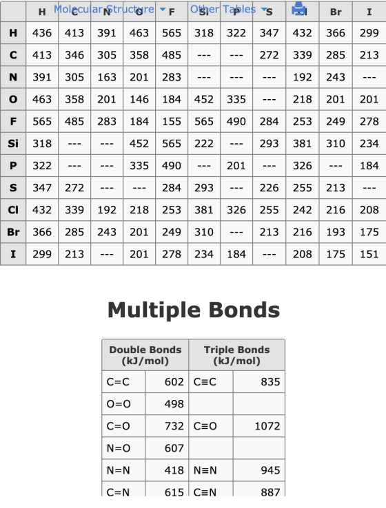 HMolecularptructgre O ner Tables s Br I 299 H 436 413 391 463 565 318 322 347 432 366 413 485 272 339 C 346 305 358 285 213 3