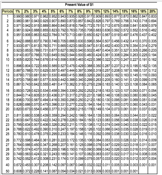 Present Value of $1 Periods 1% | 2% 3% | 4% | 5% | 6% | 7% | 8% 9% | 10% | 12% | 14% | 15% | 16% | 18% | 20% 10.99010.9800.97