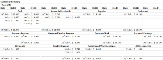 Date Credit Date Credit Cullumber Company T Accounts Date Debit Date Credit Cash 10/1 Bal. $ 23,330 15-Oct $ 1,010 5-Oct $ 1,