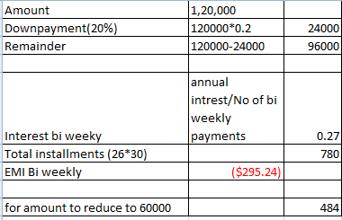 Aikurni: Downpayment(20%) Remainder 1,20,000 120000 0.2 120000-24000 24000 96000 arirnuial weekly Interest bi weeky Total installments (26 30) EMI Bi weekly 780 ($295,24 for amount to reduce to 60000 484
