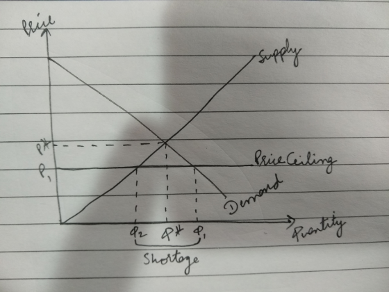 Supply ---- Price ceiling - + - to Demand PH 9 Puantity Shortage